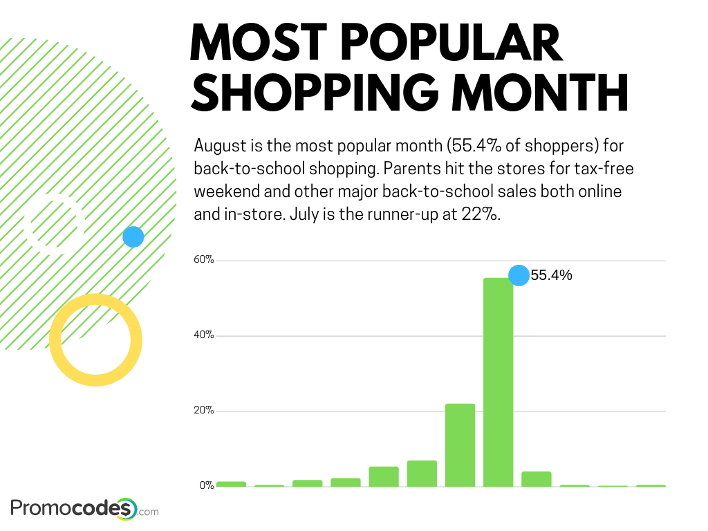 When is the most popular time to buy school supplies?