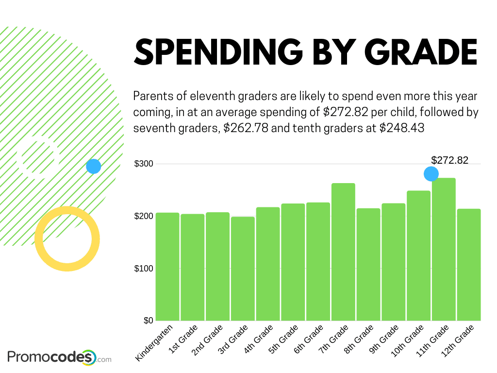 spending by grade